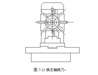 數(shù)控機(jī)床的自動換刀裝置，縮短時間，減少工序！